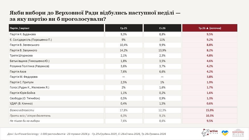 Рейтинг партій, якби вибори відбулися наступної неділі