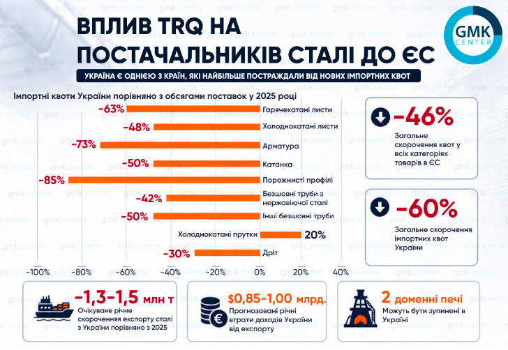 Нові квоти ЄС скоротять експорт української сталі 1
