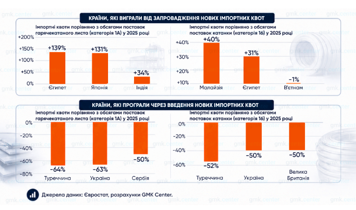 Нові квоти ЄС скоротять експорт української сталі 2